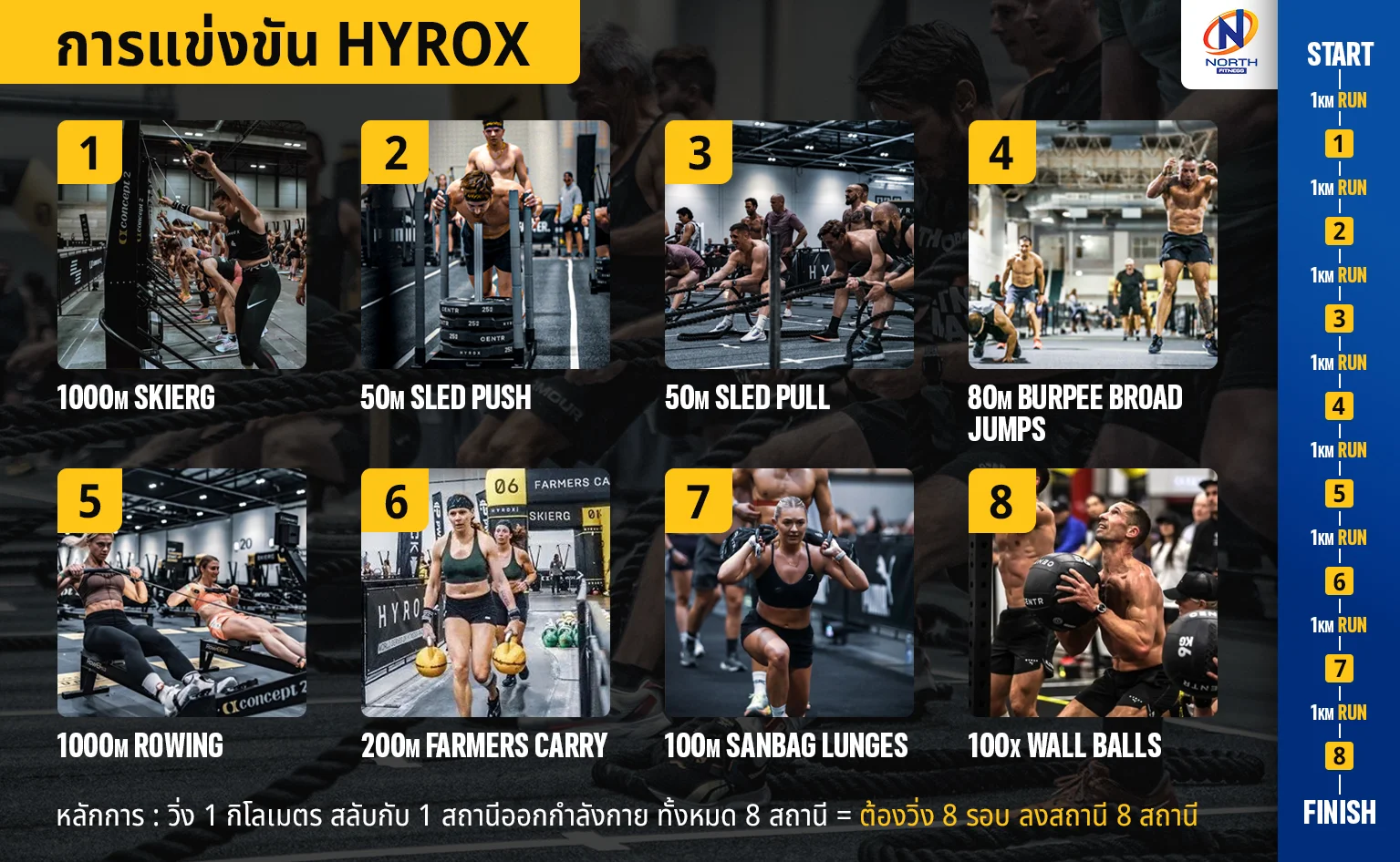 เจาะลึก 8 สถานี Functional Workout หลังจากการวิ่ง 1 กิโลเมตรในแต่ละรอบ