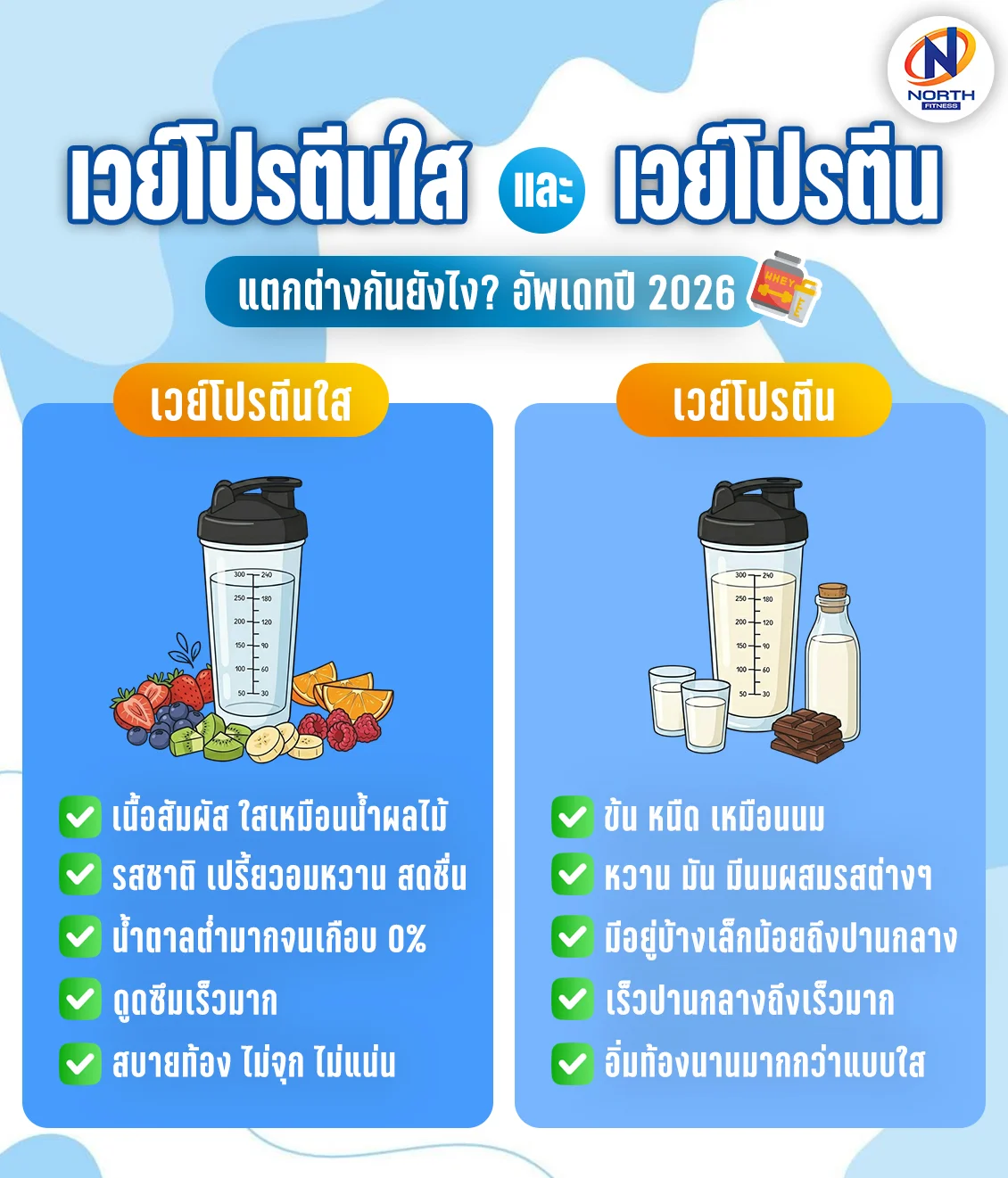 ความแตกต่างระหว่างเวย์โปรตีนใส กับ เวย์โปรตีนธรรมดา